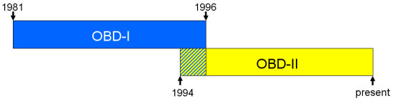 OBD Timeline